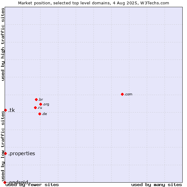 Market position of .tk (Tokelau) vs. .properties (Properties) vs. .android (Open Handset Alliance)