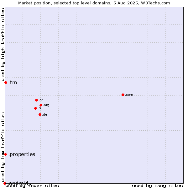 Market position of .tm (Turkmenistan) vs. .properties (Properties) vs. .android (Open Handset Alliance)