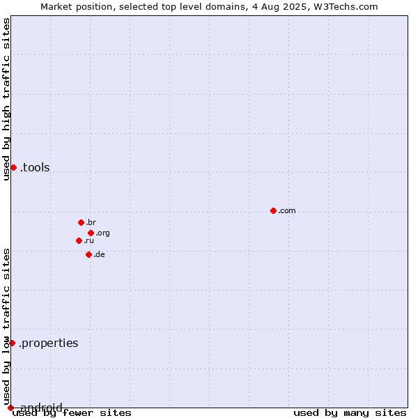 Market position of .tools (Tools) vs. .properties (Properties) vs. .android (Open Handset Alliance)