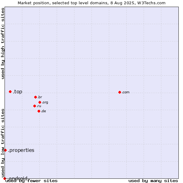 Market position of .top (Top) vs. .properties (Properties) vs. .android (Open Handset Alliance)