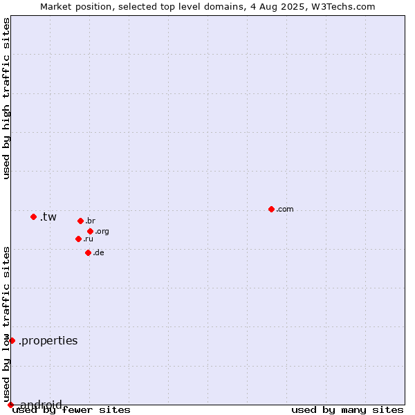 Market position of .tw (Taiwan) vs. .properties (Properties) vs. .android (Open Handset Alliance)