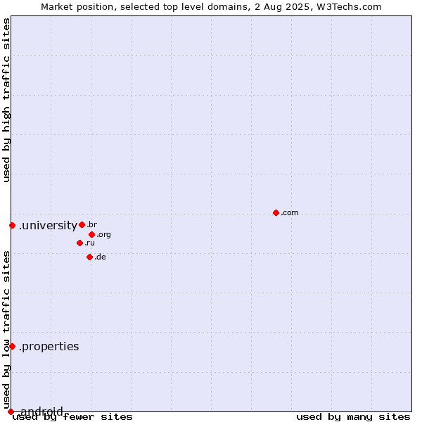 Market position of .university (University) vs. .properties (Properties) vs. .android (Open Handset Alliance)