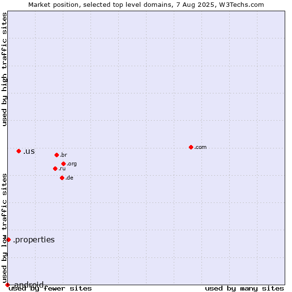 Market position of .us (United States) vs. .properties (Properties) vs. .android (Open Handset Alliance)