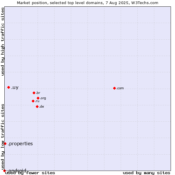 Market position of .uy (Uruguay) vs. .properties (Properties) vs. .android (Open Handset Alliance)