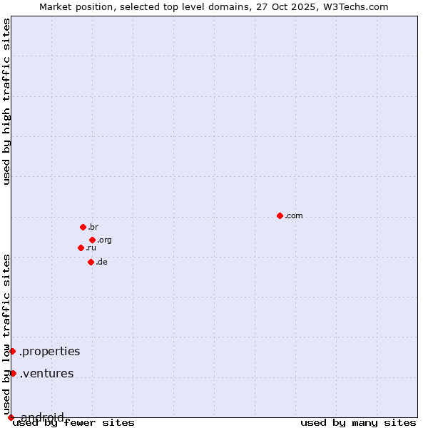 Market position of .ventures (New businesses) vs. .properties (Properties) vs. .android (Open Handset Alliance)