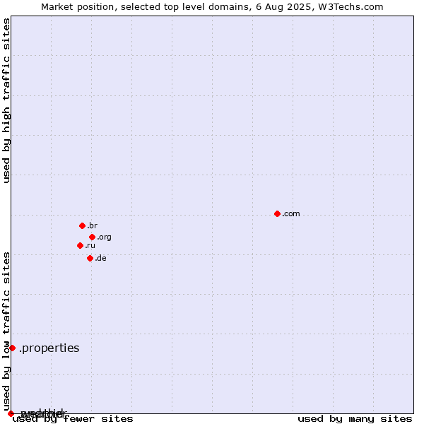 Market position of .properties (Properties) vs. .weather (Weather) vs. .android (Open Handset Alliance)