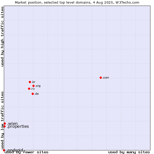 Market position of .wien (City of Vienna (Wien), Austria) vs. .properties (Properties) vs. .android (Open Handset Alliance)