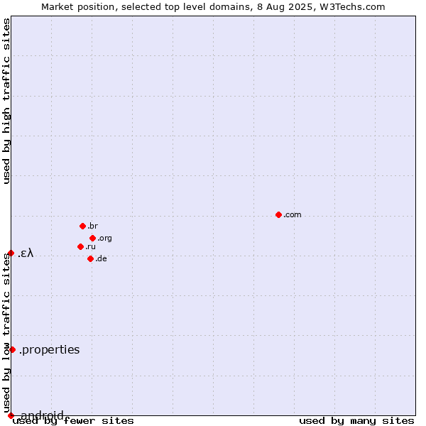 Market position of .properties (Properties) vs. .ελ (Greece, Greek country code) vs. .android (Open Handset Alliance)