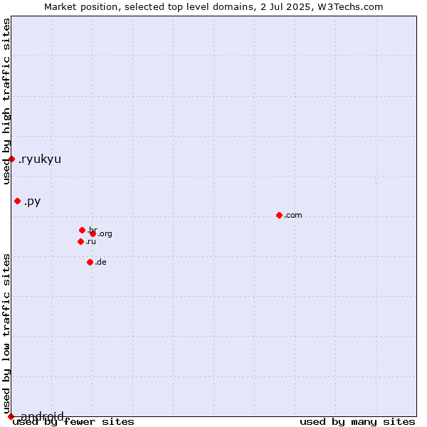 Market position of .py (Paraguay) vs. .ryukyu (Ryukyu, region of Okinawa, Japan) vs. .android (Open Handset Alliance)