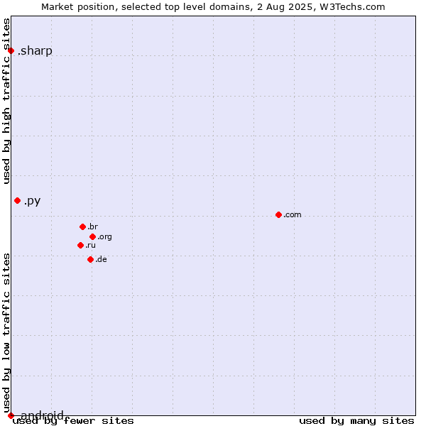 Market position of .py (Paraguay) vs. .sharp (Sharp brand) vs. .android (Open Handset Alliance)