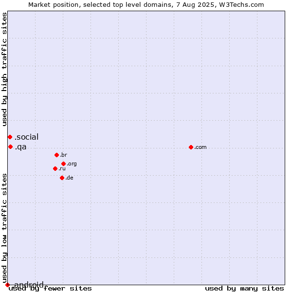 Market position of .qa (Qatar) vs. .social (Social) vs. .android (Open Handset Alliance)