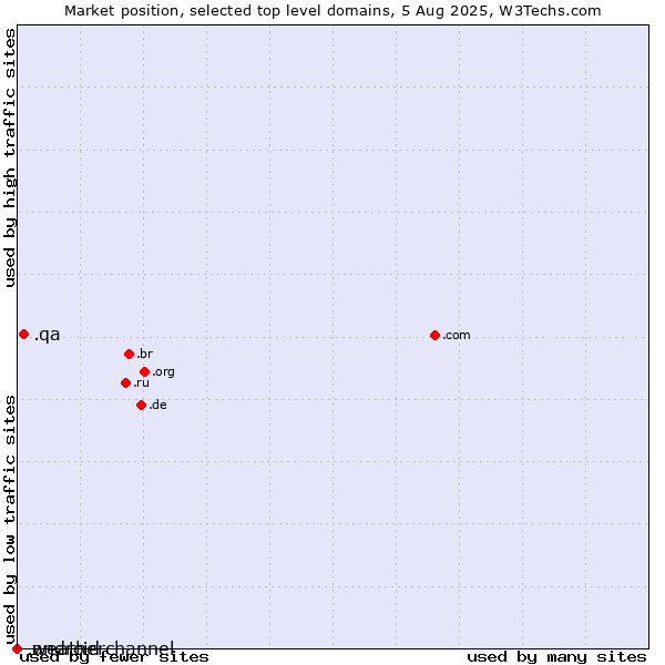 Market position of .qa (Qatar) vs. .weatherchannel (The Weather Channel brand) vs. .android (Open Handset Alliance)