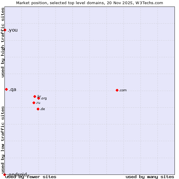 Market position of .qa (Qatar) vs. .you (You) vs. .android (Open Handset Alliance)