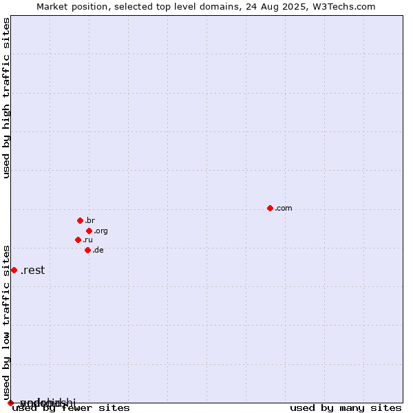 Market position of .rest (Restaurant industry) vs. .yodobashi (Yodobashi brand) vs. .android (Open Handset Alliance)