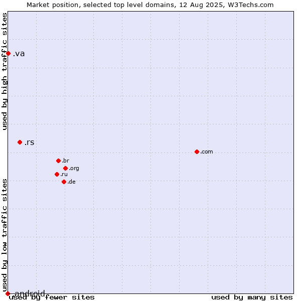 Market position of .rs (Serbia) vs. .va (Holy See (Vatican City State)) vs. .android (Open Handset Alliance)