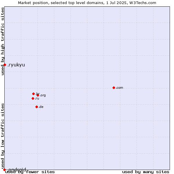 Market position of .ryukyu (Ryukyu, region of Okinawa, Japan) vs. .android (Open Handset Alliance)