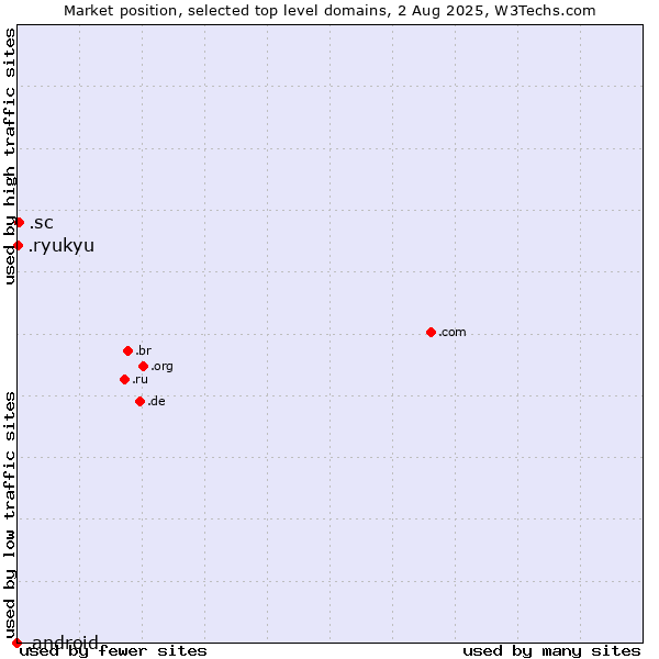 Market position of .sc (Seychelles) vs. .ryukyu (Ryukyu, region of Okinawa, Japan) vs. .android (Open Handset Alliance)