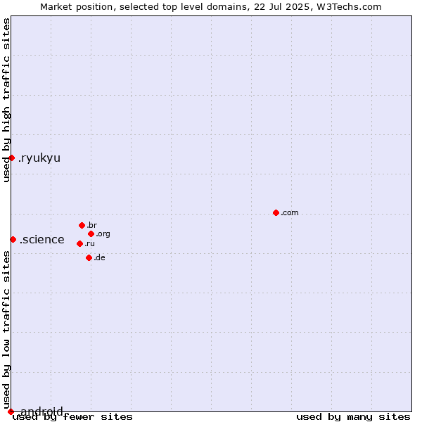 Market position of .science (Science) vs. .ryukyu (Ryukyu, region of Okinawa, Japan) vs. .android (Open Handset Alliance)