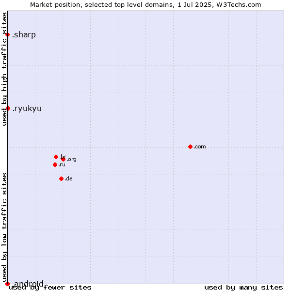 Market position of .ryukyu (Ryukyu, region of Okinawa, Japan) vs. .sharp (Sharp brand) vs. .android (Open Handset Alliance)