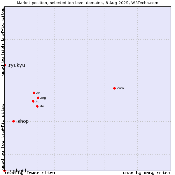 Market position of .shop (Shop) vs. .ryukyu (Ryukyu, region of Okinawa, Japan) vs. .android (Open Handset Alliance)