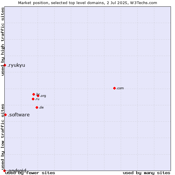 Market position of .software (Software) vs. .ryukyu (Ryukyu, region of Okinawa, Japan) vs. .android (Open Handset Alliance)