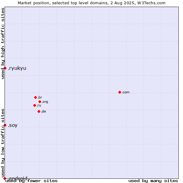 Market position of .soy (Spanish for I am) vs. .ryukyu (Ryukyu, region of Okinawa, Japan) vs. .android (Open Handset Alliance)