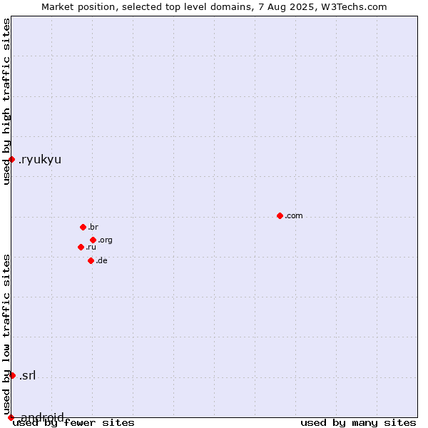 Market position of .srl (SRL for società a responsabilità limitata, LLC in Spanish and Italian) vs. .ryukyu (Ryukyu, region of Okinawa, Japan) vs. .android (Open Handset Alliance)
