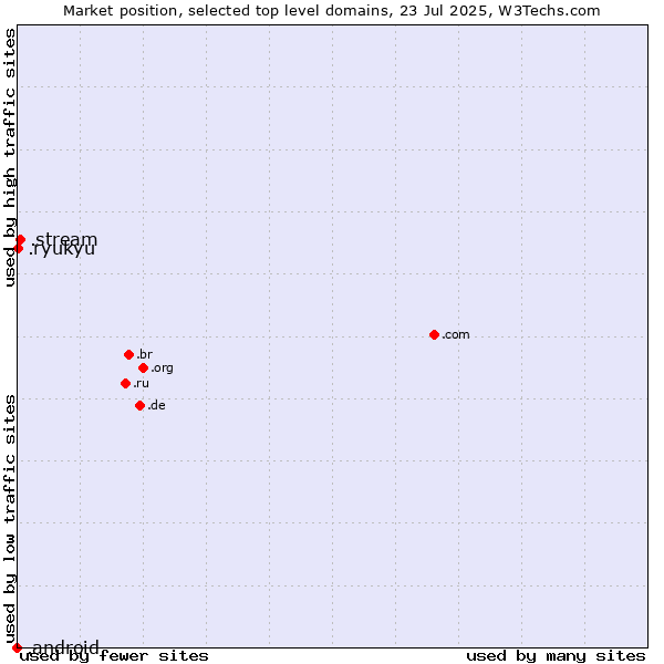 Market position of .stream (Stream) vs. .ryukyu (Ryukyu, region of Okinawa, Japan) vs. .android (Open Handset Alliance)