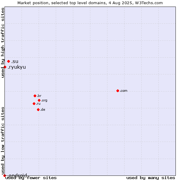 Market position of .su (Soviet Union (being phased out)) vs. .ryukyu (Ryukyu, region of Okinawa, Japan) vs. .android (Open Handset Alliance)