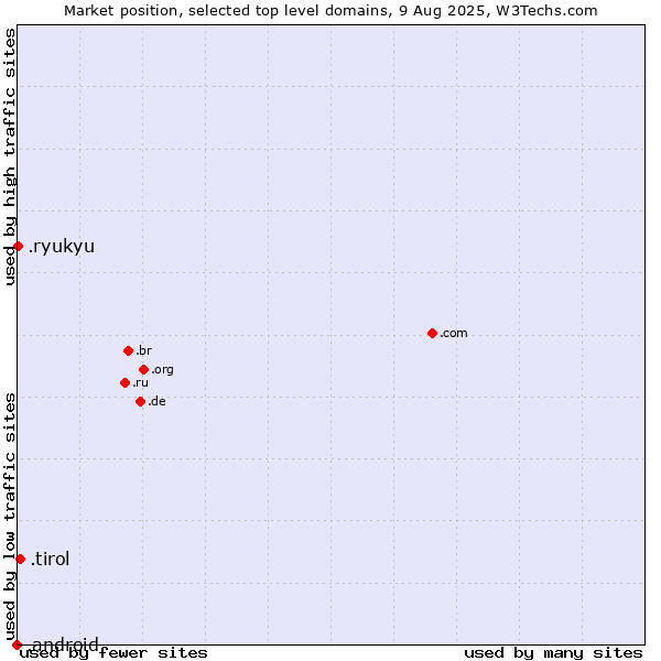 Market position of .tirol (Region of Tyrol, Austria) vs. .ryukyu (Ryukyu, region of Okinawa, Japan) vs. .android (Open Handset Alliance)