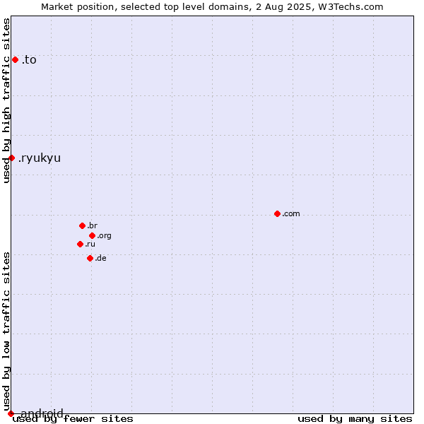 Market position of .to (Tonga) vs. .ryukyu (Ryukyu, region of Okinawa, Japan) vs. .android (Open Handset Alliance)