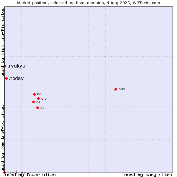 Market position of .today (Today) vs. .ryukyu (Ryukyu, region of Okinawa, Japan) vs. .android (Open Handset Alliance)