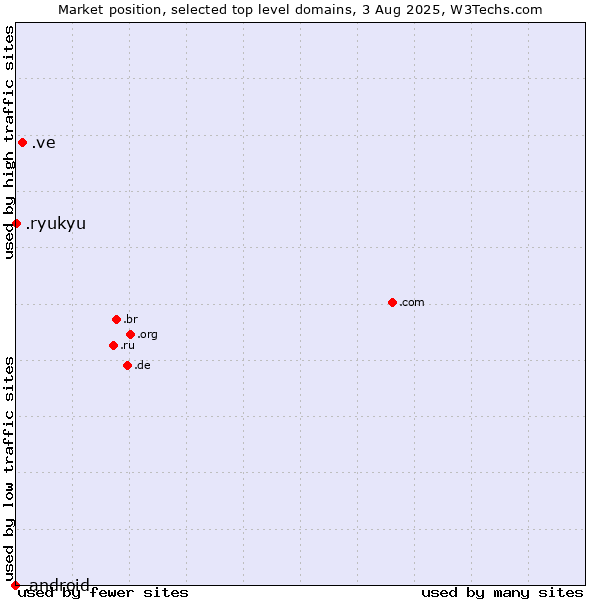 Market position of .ve (Venezuela) vs. .ryukyu (Ryukyu, region of Okinawa, Japan) vs. .android (Open Handset Alliance)