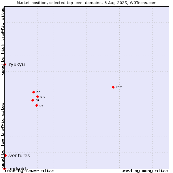 Market position of .ventures (New businesses) vs. .ryukyu (Ryukyu, region of Okinawa, Japan) vs. .android (Open Handset Alliance)
