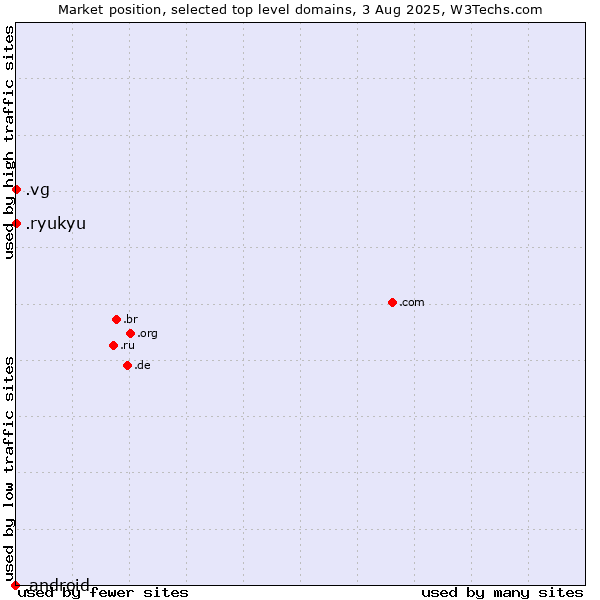 Market position of .vg (Virgin Islands, British) vs. .ryukyu (Ryukyu, region of Okinawa, Japan) vs. .android (Open Handset Alliance)