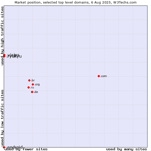 Market position of .viajes (Spanish for vacations) vs. .ryukyu (Ryukyu, region of Okinawa, Japan) vs. .android (Open Handset Alliance)
