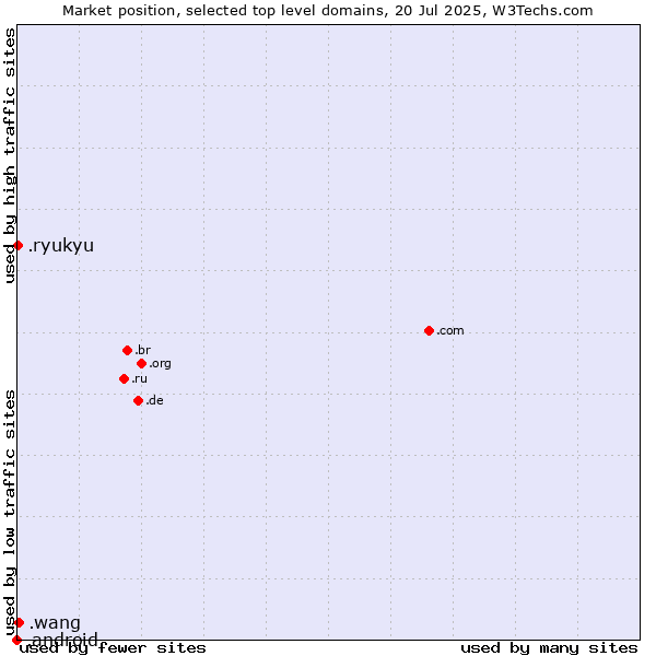 Market position of .wang (Wăng, Chinese 网 for web) vs. .ryukyu (Ryukyu, region of Okinawa, Japan) vs. .android (Open Handset Alliance)