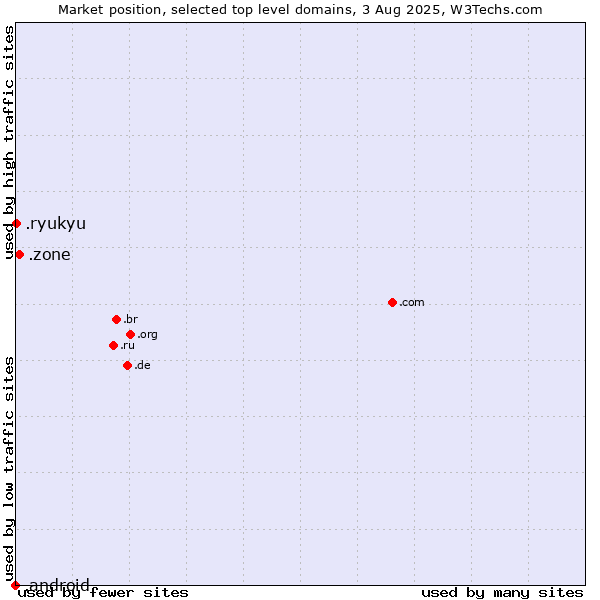 Market position of .zone (Zone) vs. .ryukyu (Ryukyu, region of Okinawa, Japan) vs. .android (Open Handset Alliance)