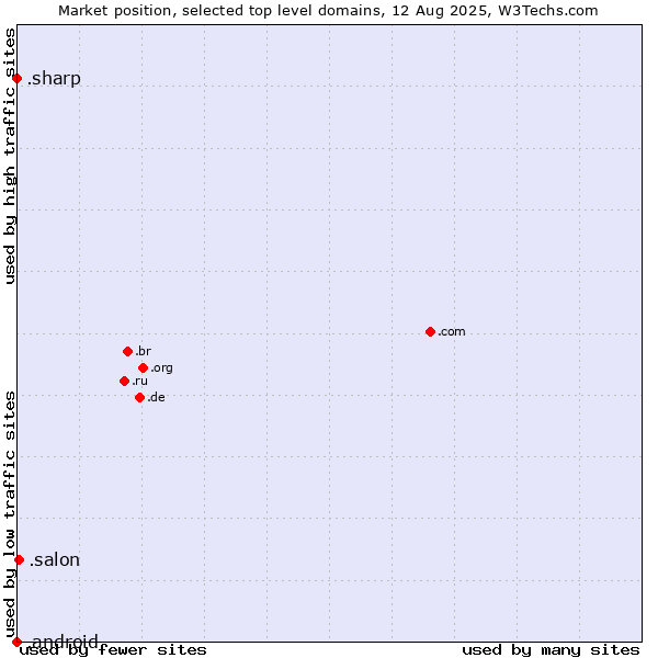 Market position of .salon (Salon) vs. .sharp (Sharp brand) vs. .android (Open Handset Alliance)