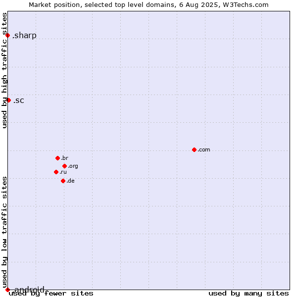 Market position of .sc (Seychelles) vs. .sharp (Sharp brand) vs. .android (Open Handset Alliance)