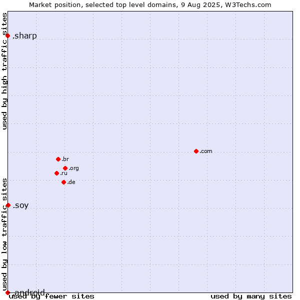 Market position of .soy (Spanish for I am) vs. .sharp (Sharp brand) vs. .android (Open Handset Alliance)