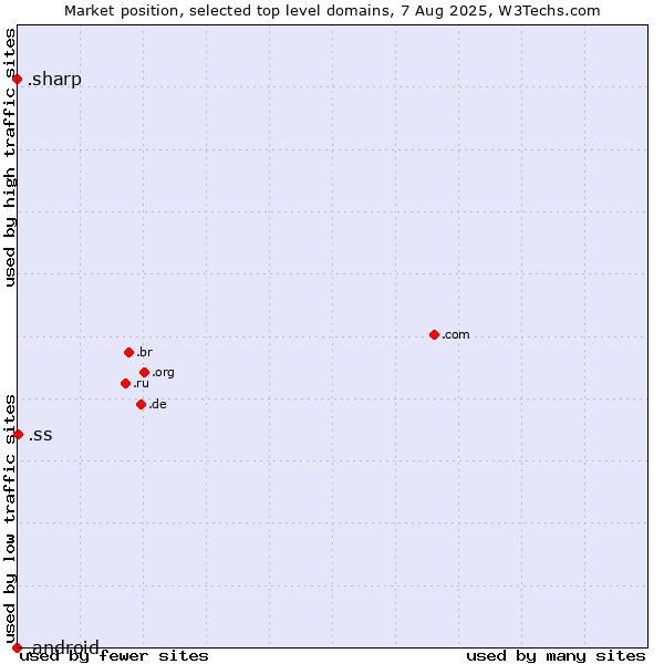 Market position of .ss (South Sudan) vs. .sharp (Sharp brand) vs. .android (Open Handset Alliance)