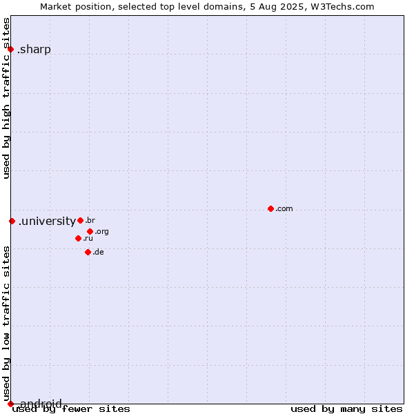 Market position of .university (University) vs. .sharp (Sharp brand) vs. .android (Open Handset Alliance)