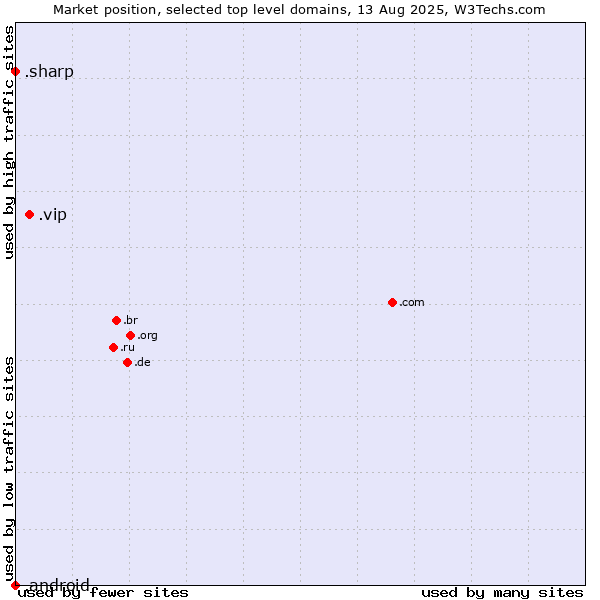 Market position of .vip (Very important persons) vs. .sharp (Sharp brand) vs. .android (Open Handset Alliance)