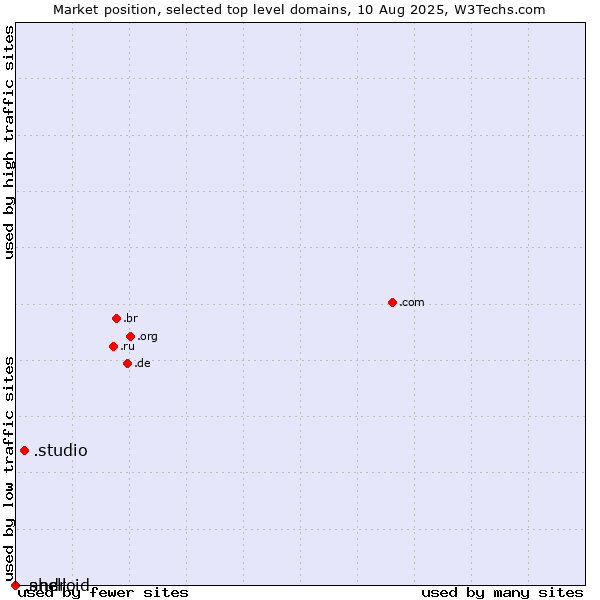 Market position of .studio (Studio) vs. .shell (Shell brand) vs. .android (Open Handset Alliance)