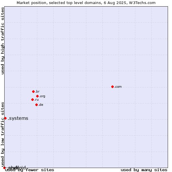 Market position of .systems (Systems) vs. .shell (Shell brand) vs. .android (Open Handset Alliance)