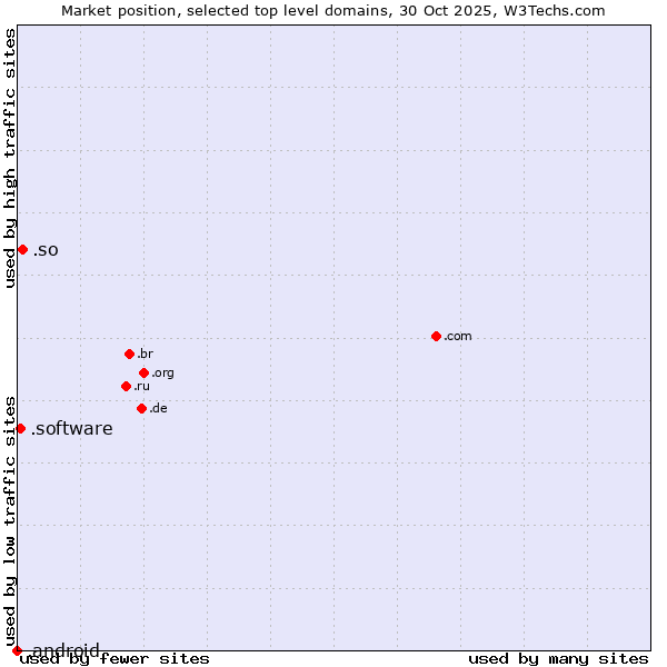 Market position of .so (Somalia) vs. .software (Software) vs. .android (Open Handset Alliance)