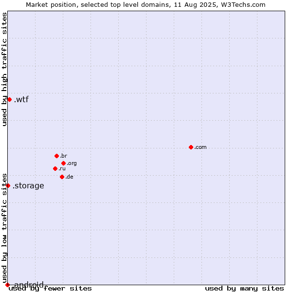 Market position of .wtf (What the f***) vs. .storage (Storage) vs. .android (Open Handset Alliance)