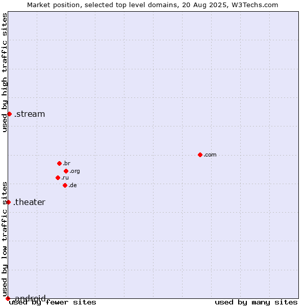 Market position of .stream (Stream) vs. .theater (Theater) vs. .android (Open Handset Alliance)