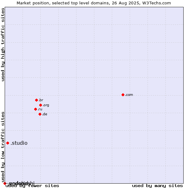 Market position of .studio (Studio) vs. .yodobashi (Yodobashi brand) vs. .android (Open Handset Alliance)